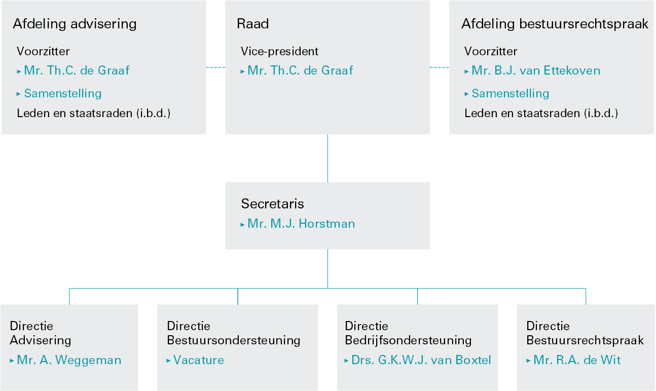 Organisatie - Raad van State