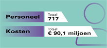 Tegel voor Personeel en Financieel