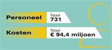 Infographics_Tegel_Personeel_en_Financieel - Personeel: 731. Kosten: 94,4 miljoen.
