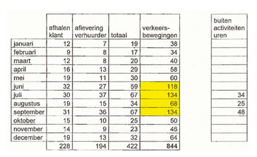 Tabel administratie werkzaamheden Tabel administratie werkzaamheden