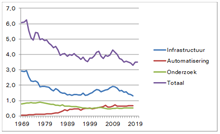 Grafiek 1 - Overheidsinvesteringen als percentage BBP - 1969-2020