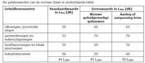 De getalswaarden van de normen