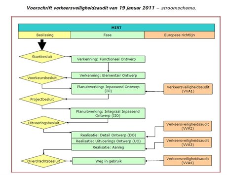 Stroomschema